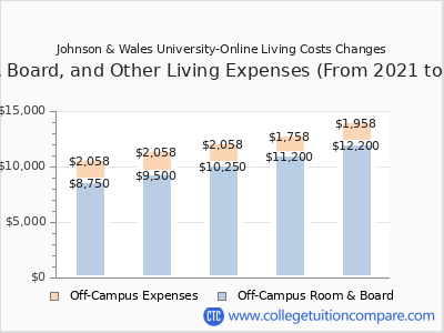Johnson & Wales University-Online 2025 room & board cost chart