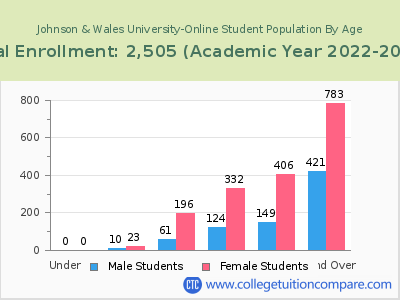 Johnson & Wales University-Online 2023 Student Population by Age chart