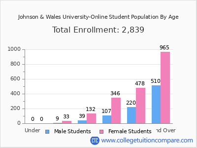 Johnson & Wales University-Online 2025 Student Population by Age chart