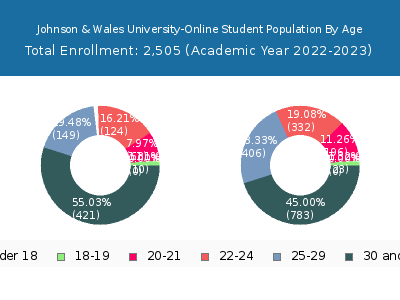Johnson & Wales University-Online 2023 Student Population Age Diversity Pie chart