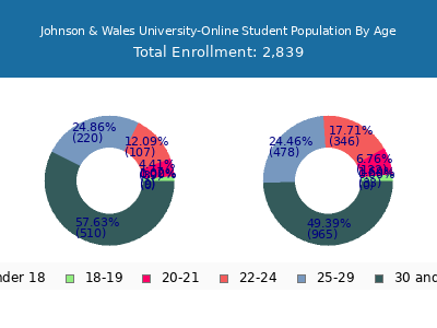 Johnson & Wales University-Online 2025 Student Population Age Diversity Pie chart