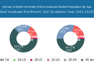 Johnson & Wales University-Online 2023 Graduate Enrollment Age Diversity Pie chart