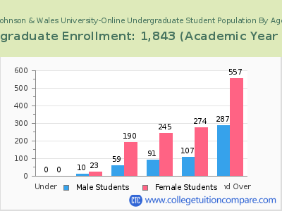 Johnson & Wales University-Online 2023 Undergraduate Enrollment by Age chart