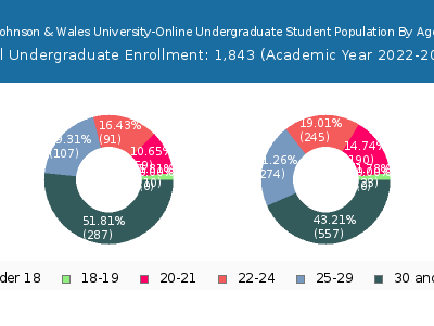 Johnson & Wales University-Online 2023 Undergraduate Enrollment Age Diversity Pie chart