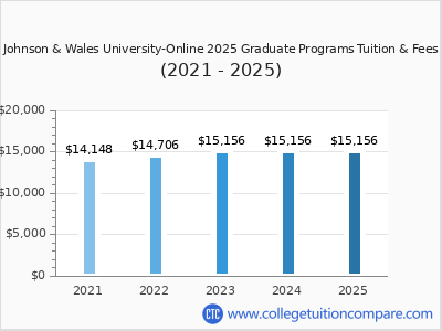 Johnson & Wales University-Online 2025 graduate tuition chart