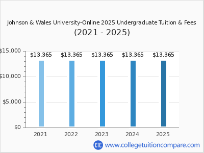 Johnson & Wales University-Online 2025 undergraduate tuition chart