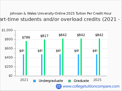 Johnson & Wales University-Online 2025 cost per credit hour chart
