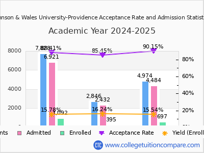 Johnson & Wales University-Providence 2025 Acceptance Rate By Gender chart