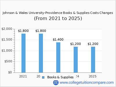 Johnson & Wales University-Providence 2025 books & supplies cost chart
