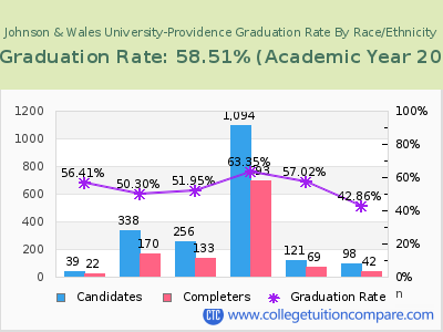 Johnson & Wales University-Providence graduation rate by race