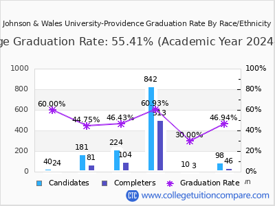 Johnson & Wales University-Providence graduation rate by race