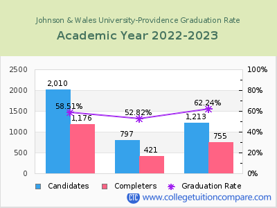 Johnson & Wales University-Providence graduation rate by gender