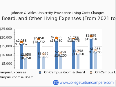 Johnson & Wales University-Providence 2025 room & board cost chart