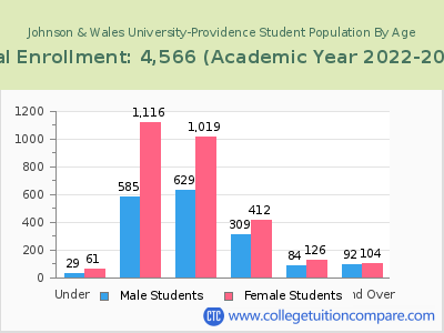 Johnson & Wales University-Providence 2023 Student Population by Age chart