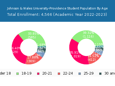 Johnson & Wales University-Providence 2023 Student Population Age Diversity Pie chart