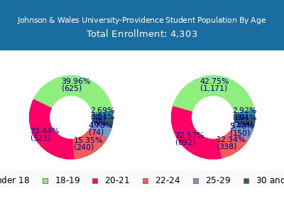 Johnson & Wales University-Providence 2025 Student Population Age Diversity Pie chart