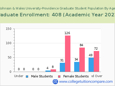 Johnson & Wales University-Providence 2023 Graduate Enrollment by Age chart