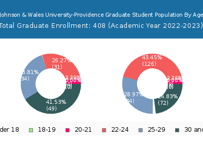 Johnson & Wales University-Providence 2023 Graduate Enrollment Age Diversity Pie chart