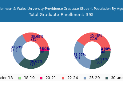 Johnson & Wales University-Providence 2025 Graduate Enrollment Age Diversity Pie chart