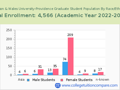 Johnson & Wales University-Providence 2023 Graduate Enrollment by Gender and Race chart
