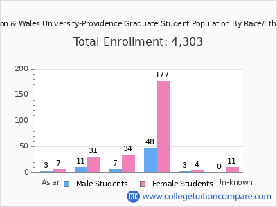 Johnson & Wales University-Providence 2025 Graduate Enrollment by Gender and Race chart