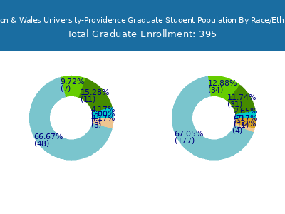 Johnson & Wales University-Providence 2025 Graduate Enrollment by Gender and Race chart