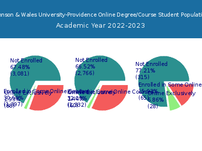Johnson & Wales University-Providence 2023 Online Student Population chart
