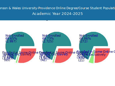 Johnson & Wales University-Providence 2025 Online Student Population chart