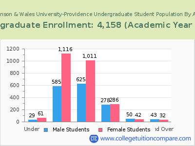 Johnson & Wales University-Providence 2023 Undergraduate Enrollment by Age chart