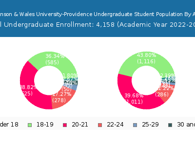 Johnson & Wales University-Providence 2023 Undergraduate Enrollment Age Diversity Pie chart