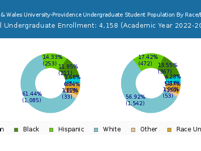 Johnson & Wales University-Providence 2023 Undergraduate Enrollment by Gender and Race chart