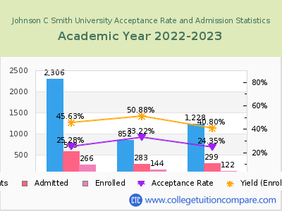 Johnson C Smith University 2023 Acceptance Rate By Gender chart