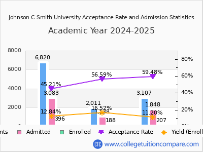 Johnson C Smith University 2025 Acceptance Rate By Gender chart