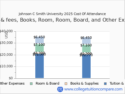 Johnson C Smith University 2025 COA (cost of attendance) chart