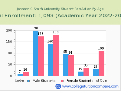 Johnson C Smith University 2023 Student Population by Age chart