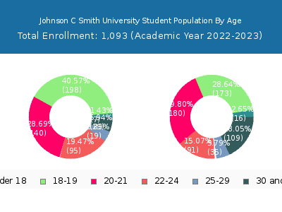 Johnson C Smith University 2023 Student Population Age Diversity Pie chart
