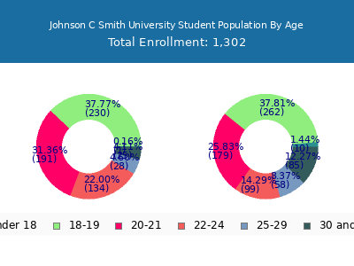 Johnson C Smith University 2025 Student Population Age Diversity Pie chart
