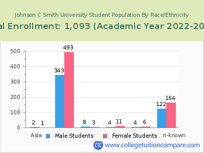 Johnson C Smith University 2023 Student Population by Gender and Race chart