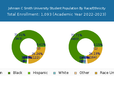 Johnson C Smith University 2023 Student Population by Gender and Race chart