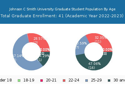 Johnson C Smith University 2023 Graduate Enrollment Age Diversity Pie chart