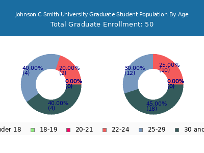 Johnson C Smith University 2025 Graduate Enrollment Age Diversity Pie chart