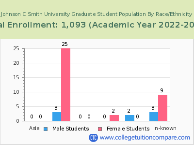 Johnson C Smith University 2023 Graduate Enrollment by Gender and Race chart