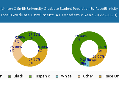 Johnson C Smith University 2023 Graduate Enrollment by Gender and Race chart
