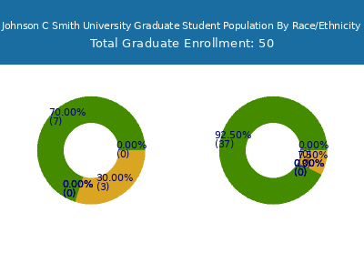 Johnson C Smith University 2025 Graduate Enrollment by Gender and Race chart