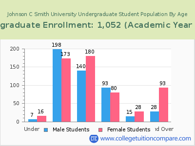 Johnson C Smith University 2023 Undergraduate Enrollment by Age chart