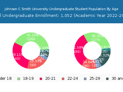 Johnson C Smith University 2023 Undergraduate Enrollment Age Diversity Pie chart