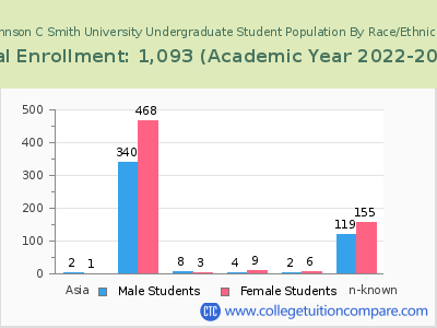 Johnson C Smith University 2023 Undergraduate Enrollment by Gender and Race chart