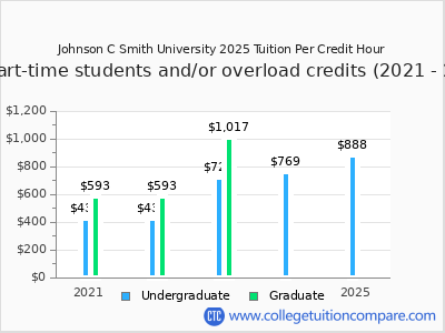 Johnson C Smith University 2025 cost per credit hour chart