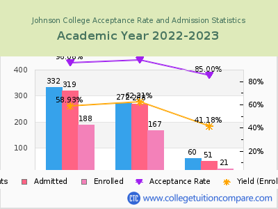 Johnson College 2023 Acceptance Rate By Gender chart