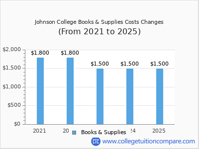 Johnson College 2025 books & supplies cost chart